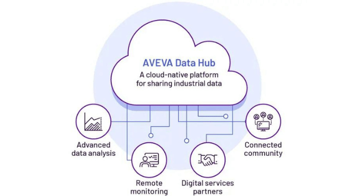 Data Integration and Analysis with Aveva Software